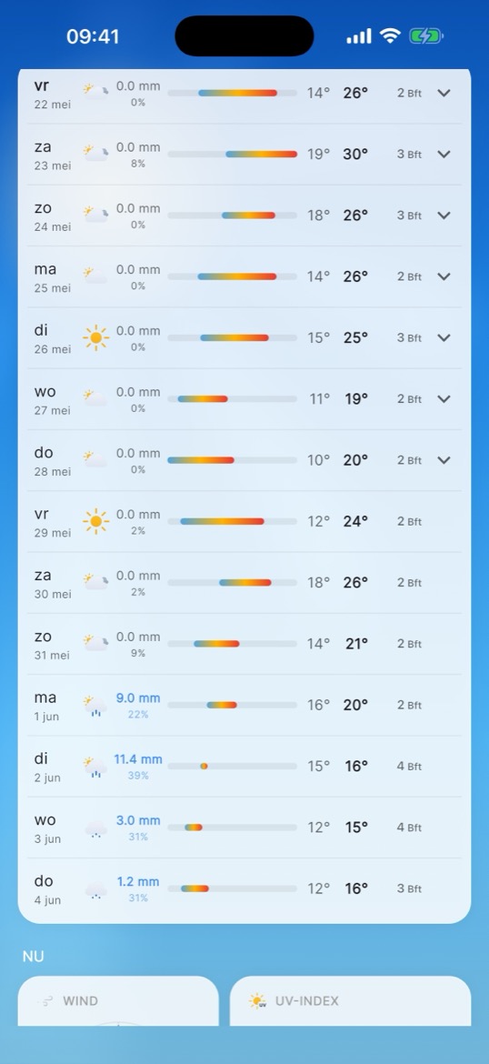 14-daagse verwachting met neerslag, temperatuur en wind per dag.