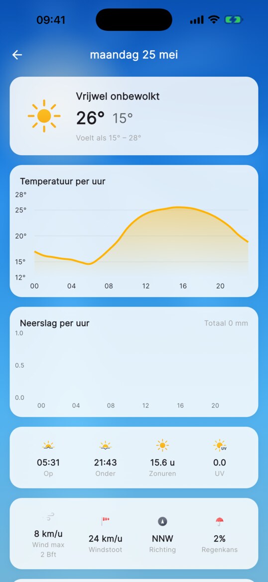 Detailweergave van een dag met uurlijkse temperatuur en neerslag.